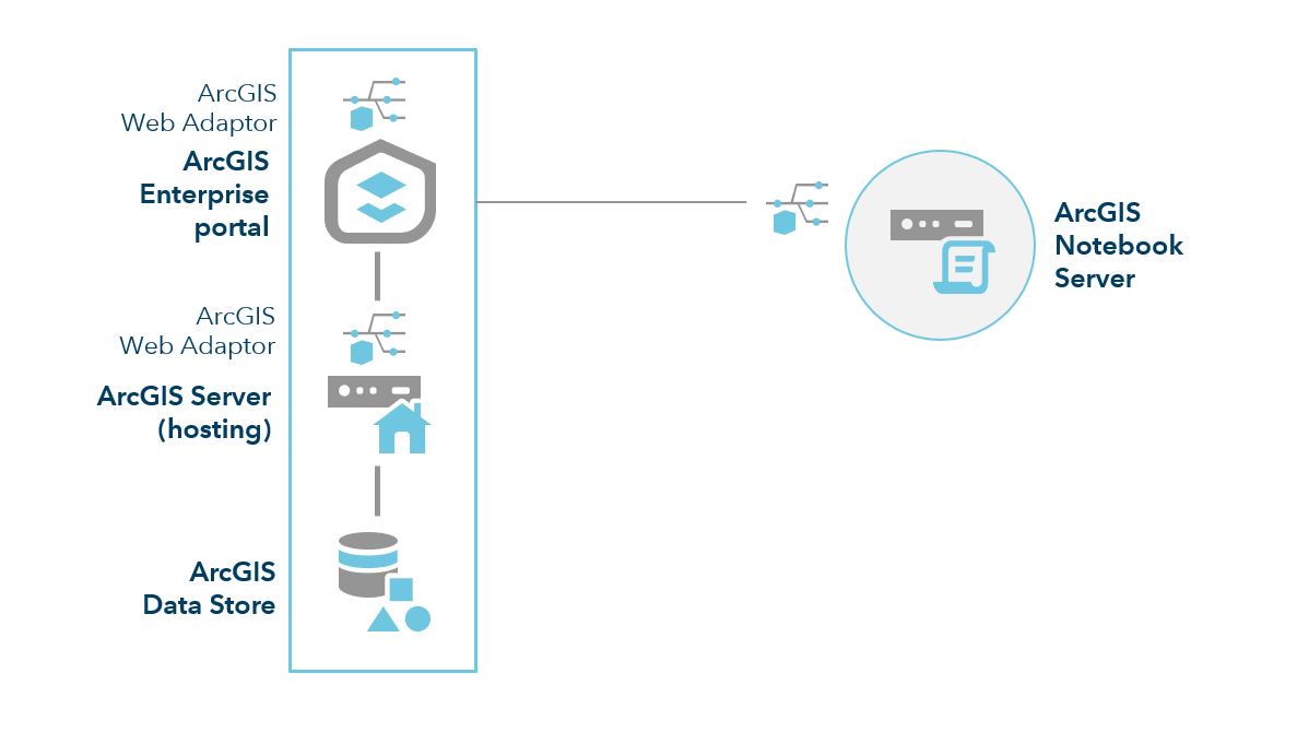 ArcGIS Enterprise with Notebook Server